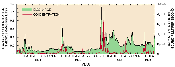 Graph of diazinon concentrations and daily mean discharge