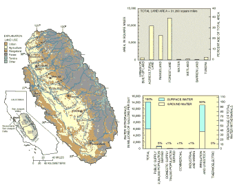 Land use map and bar chart, and water use bar chart