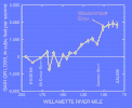 Chart:Willamette River streamflow