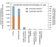 Bar chart: Estimated water withdrawal in 1990