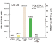 Bar Chart: Land use