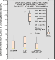 Boxplots: Organochlorine concentrations in whole fish
