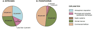 Pie charts: sources of nitrogen and phosphorus