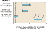Box plot: Nitrate concentrations, by watershed
