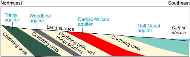 Diagramatic section of aquifers in the Trinity River Basin.