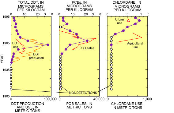 Graphs showing DDT, PCB, and chlordane concentrations in sediment core.
