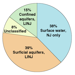 Figure 3. Nearly 80 percent of the study-area drinkingwater supply is from a vulnerable surficial aquifer or surface-water source.