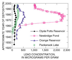 Figure 12. The mid-1970s phaseout of lead from gasoline as a result of the Clean Air Act has resulted in decreased basin inputs of lead concentrations in lake sediment.