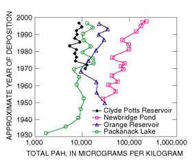 Figure 13. Concentrations of total polycyclic aromatic hydrocarbons (PAHs) are elevated and generally increasing in sediment cores as a result of increased vehicular traffic and fossil-fuel use.