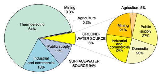 Figure 2. In 1995, water withdrawn averaged 3,284 million gallons per day. In the Pittsburgh area, nearly all water used for public supply is surface water. Ground water provides water for domestic use in most rural areas.