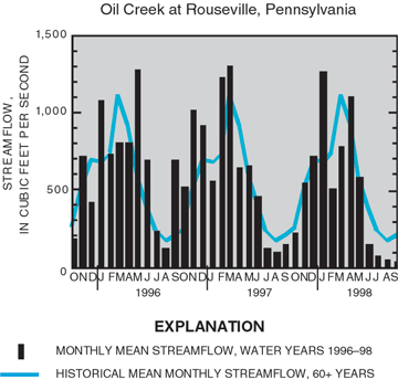 Figure 4. Streamflow was above average in 1996–97 and below average in summer 1998.