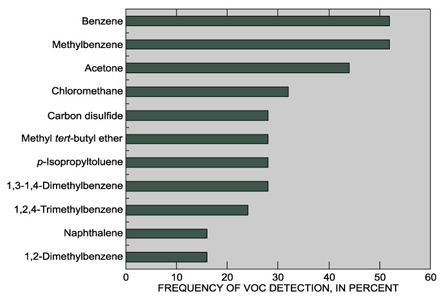 Figure 13. Of 87 VOCs analyzed for, 22 were detected in Deer Creek at Dorseyville, Pa. The 11 most frequently detected VOCs are shown.