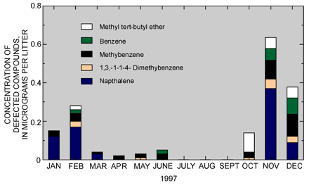 Figure 14. Volatile organic compounds were detected most often and at highest concentrations in surface-water samples in cool seasons (data from Deer Creek at Dorseyville, Pennsylvania).