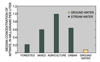 Figure 18. Median concentrations of nitrate in streams were higher than those found in ground water. 