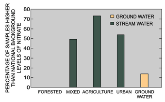 Figure 19. Streams in agricultural areas had the highest percentage of samples that exceeded national background levels for nitrate (0.6 milligrams per liter in streams and 2.0 milligrams per liter (U.S. Geological Survey, 1999a) in shallow ground water).