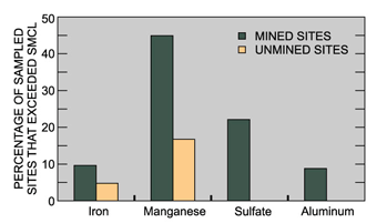 Figure 22. Stream water exceeded Secondary Maximum Contaminant Levels at mined sites more often than at unmined sites.