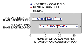 Figure 23. Sulfate concentration in stream water, an indicator of coal production in a basin, was inversely related to the number of mayfly, stonefly, and caddisfly taxa found at water-quality sampling sites.