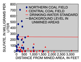 Figure 24. Sulfate concentrations in ground water generally exceeded regional background levels within about 1,000 feet from surface coal mines.