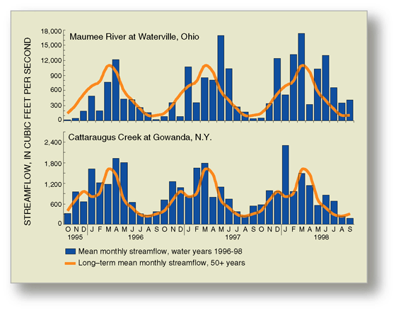 Figure 8. Mean monthly streamflows during water years 1996–98 greatly exceeded long-term averages in some months.