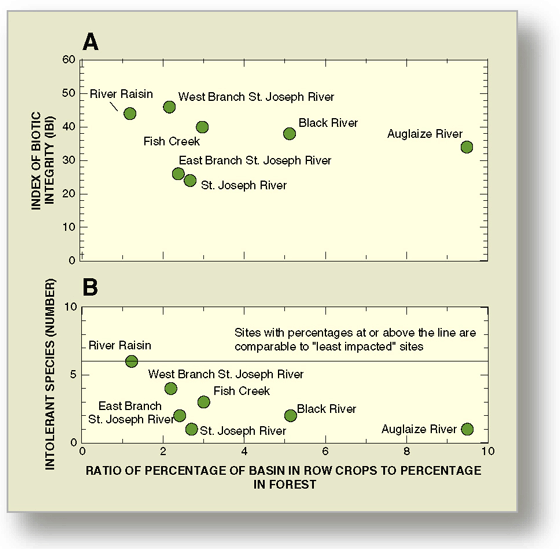 Figure 25. As the percentage of row-crop land use increased in a stream basin (A) scores for the Index of Biotic Integrity decreased and (B) the number of pollutionintolerant fish decreased.