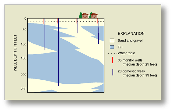 Figure 29. Ground-water samples were collected from pairs of shallow monitor wells and deeper domestic wells. Sand-and-gravel deposits are at land surface and at varied depths in the subsurface.