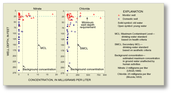 Figure 30. In the residential study area, concentrations of nitrate and chloride greater than background concentrations are the result of human activities. Elevated concentrations of chloride were detected far below 25 feet, the minimum well depth required by State regulations.