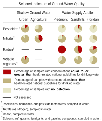 Graph showing Selected indicators of ground-water quality