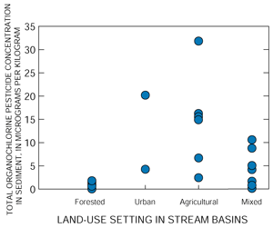 Figure 9. Bed sediment in forested settings has significantly lower total organochlorine pesticide concentrations than bed sediment in other land-use settings.