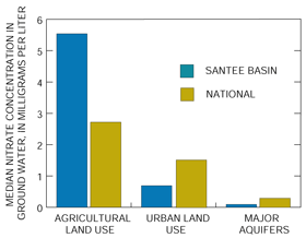 Figure 12. Nitrate concentrations in shallow ground water in agricultural areas were higher than those in urban areas and in major aquifers.