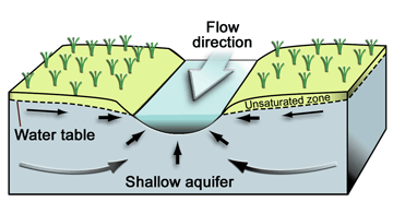 Ground water affects the quality of surface water.