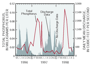 Figure 5. Total phosphorus concentrations increased as discharge and water levels declined at Tamiami Canal at Bridge 105, Big Cypress National Preserve.