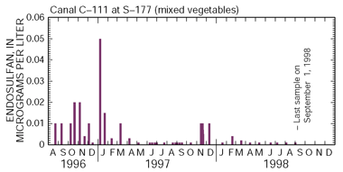 Figure 8. Concentrations of endosulfan at Canal C-111 at S-177, August 1996-September 1998.