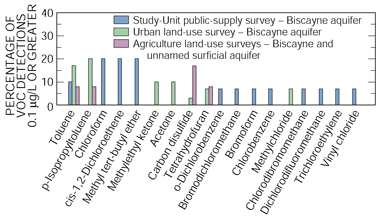 Figure 9. Percentages of common volatile organic carbons (VOCs) detected in water from shallow urban (residential) and agricultural wells and from deeper public-supply wells (see Study Unit Design on page 22 for locations).
