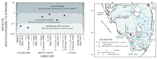 Figure 10. Ratio of deethylatrazine to atrazine (DAR) in surface water at selected sites, 1997–98 (M.T. Meyer, U.S. Geological Survey, written commun., 1998).