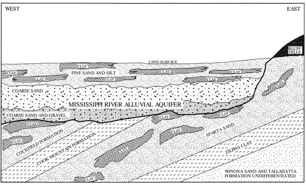 Figure 3. Generalized geohydrologic section of the Mississippi River alluvial aquifer and underlying Tertiary aquifers (from Arthur, 1994).