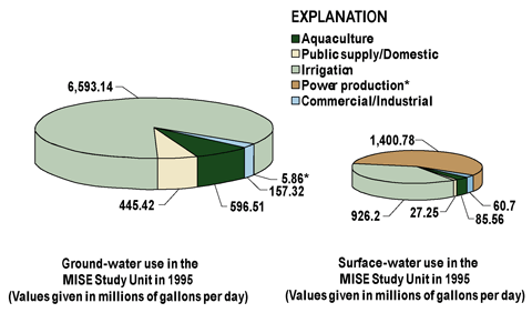 Figure 5. Ground-water use in the Mississippi Embayment (MISE) Study Unit is dominated by irrigation usage. Surface water is also used for irrigation, but more is used for cooling water for electrical power production.