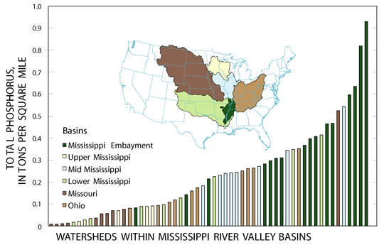 Phosphorus yields from watersheds within the MISE Study Unit were the highest in the Mississippi River Basin (represented by the dark green bars). These high phosphorus yields probably are related to several factors such as soils, amounts of rainfall, and artificial drainage of agricultural fields. In contrast, total nitrogen yields in streams in the Mississippi Embayment were less than those from the agriculturally productive Midwest, but more than those in the drier western part of the basin or the cooler Upper Mississippi River Basin, and about the same as streams in the Ohio River Basin. (Data from Goolsby and others, 1999.)
