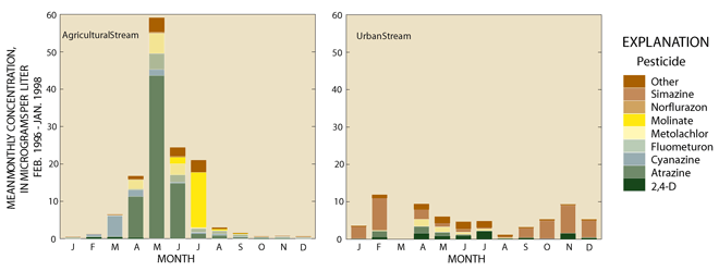 Figure 6. Herbicides in agricultural streams in the Mississippi Embayment Study Unit had higher concentrations, showed clear seasonal patterns, and contained different compounds than herbicides in urban streams. The urban stream samples were dominated by simazine, a turf grass herbicide. Concentrations of herbicides in the urban stream remained fairly constant throughout the year, whereas agricultural sites had concentrations that peaked in the spring shortly after application. Agricultural sites also were dominated by different herbicides (in this case atrazine). 