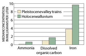 Figure 8. This graph shows some of the differences in chemistry in water from the Pleistocene valley trains and from the Holocene alluvium for a few selected constituents. Water from the wells in the Holocene deposits tended to be older and had lower oxygen levels. Low dissolved-oxygen concentrations in ground water may be associated with the presence of ammonia, dissolved organic carbon, and iron.