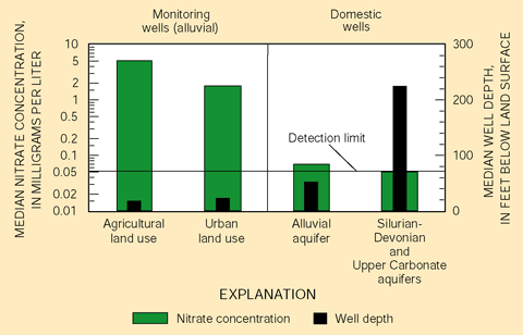 Figure 6. The shallowest ground water is most heavily affected by current land-use practices. Agricultural practices result in higher levels of nitrate in ground water than urban activities.
