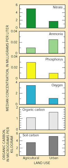 Figure 9. Agricultural and urban land uses contribute nitrogen to shallow alluvial aquifers. Conditions are suitable in urban areas for the formation of ammonia in the organic- enriched aquifers. 