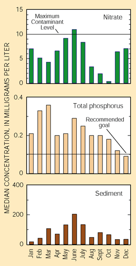 Figure 14. Nitrate concentrations that commonly increase to levels that exceed the Maximum Contaminant Level in June can decrease to levels below detection in October. Total phosphorus concentrations were rarely below the recommended goal for reduction of algal growth. 