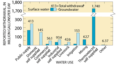 Figure 5. Ground water supplies the majority of the public drinking water in the Study Unit in 1990. (* Total refers to the combination of surface and ground water in each category.)