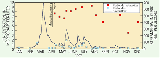 Graph showing CONCENTRATIONS OF DEGRADATION PRODUCTS OF AGRICULTURAL HERBICIDES WERE GREATER THAN THEIR PARENT COMPOUNDS IN LITTLE COBB RIVER NEAR BEAUFORD, MINNESOTA, 1997.