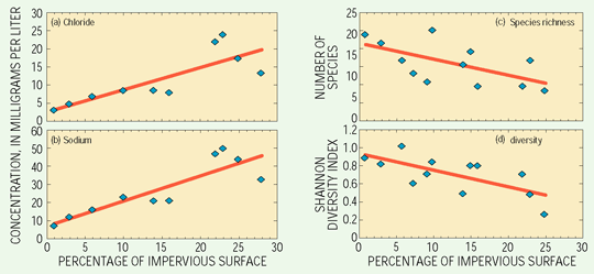 Nutrient concentrations did not change with the percentage of impervious area. In contrast, chloride (fig. a) and sodium (fig. b) (used for road de-icing) concentrations were generally elevated in urban streams and increased as the percentage impervious area increased. 