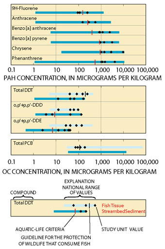 Graph showing (PAH) Polycyclic Aromatic Hydrocarbon Compounds concentration, and (OC) organochlorine compounds concentration.