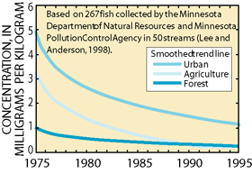 Figure 13. Polychlorinated biphenyl concentrations in common carp fillets collected from streams in the Study Unit have decreased since 1975.