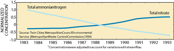 Figure 20. Modifications in wastewater-treatment processes have changed measured total nitrate and toal ammonia nitrogen concentrations in the Mississippi River at Newport, Minn.