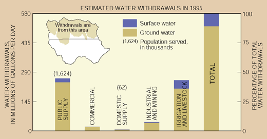 Figure 3. Nearly all the withdrawals from the Study Unit were ground water. About 70 percent of the ground-water withdrawals were from the Edwards aquifer.