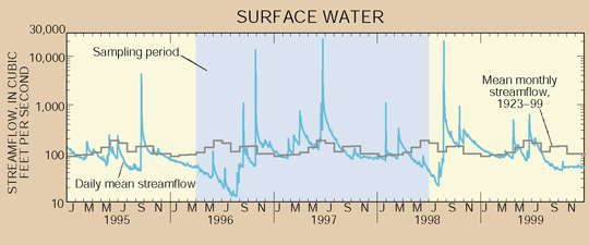 Figure 4. Daily mean streamflow of the Frio River at Concan, a basic site for sampling, reflects the regional droughts of 1996 and 1998 and the subsequent wet periods. Streamflow at the site can increase almost instantly by a factor of 100 or more for short periods in response to intense rainfall. The region near the Balcones escarpment is more prone to flash floods than anywhere else in the Nation.